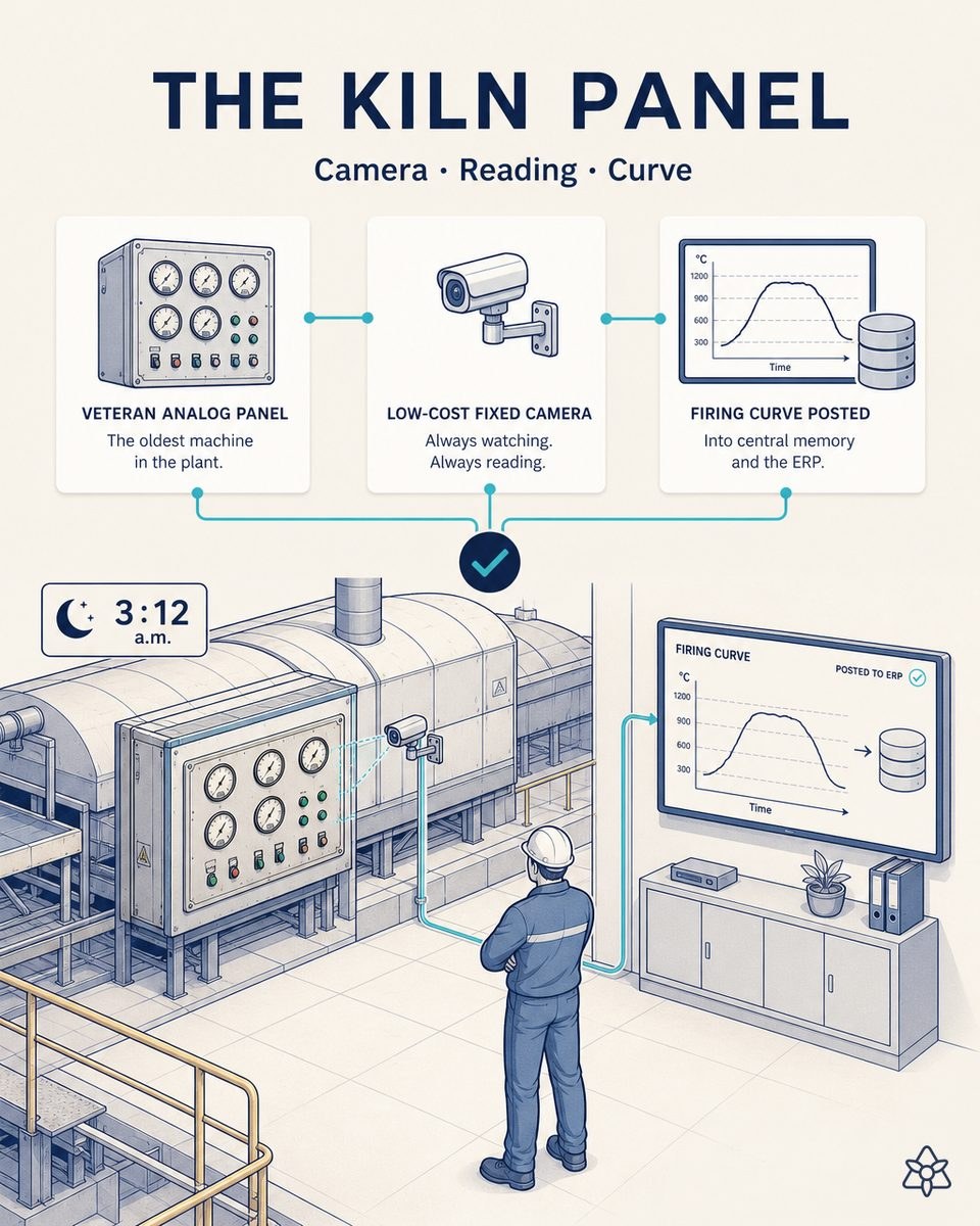 Editorial illustration: at 3:12 a.m. a fixed low-cost camera points at the kiln's analog panel and its firing curve appears posted into central memory and the ERP.