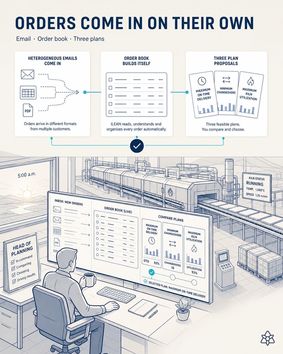 Editorial illustration: at 5:00 a.m. order emails in Excel, PDF and plain text become a unified order book and three plan proposals the head of planning compares on screen.