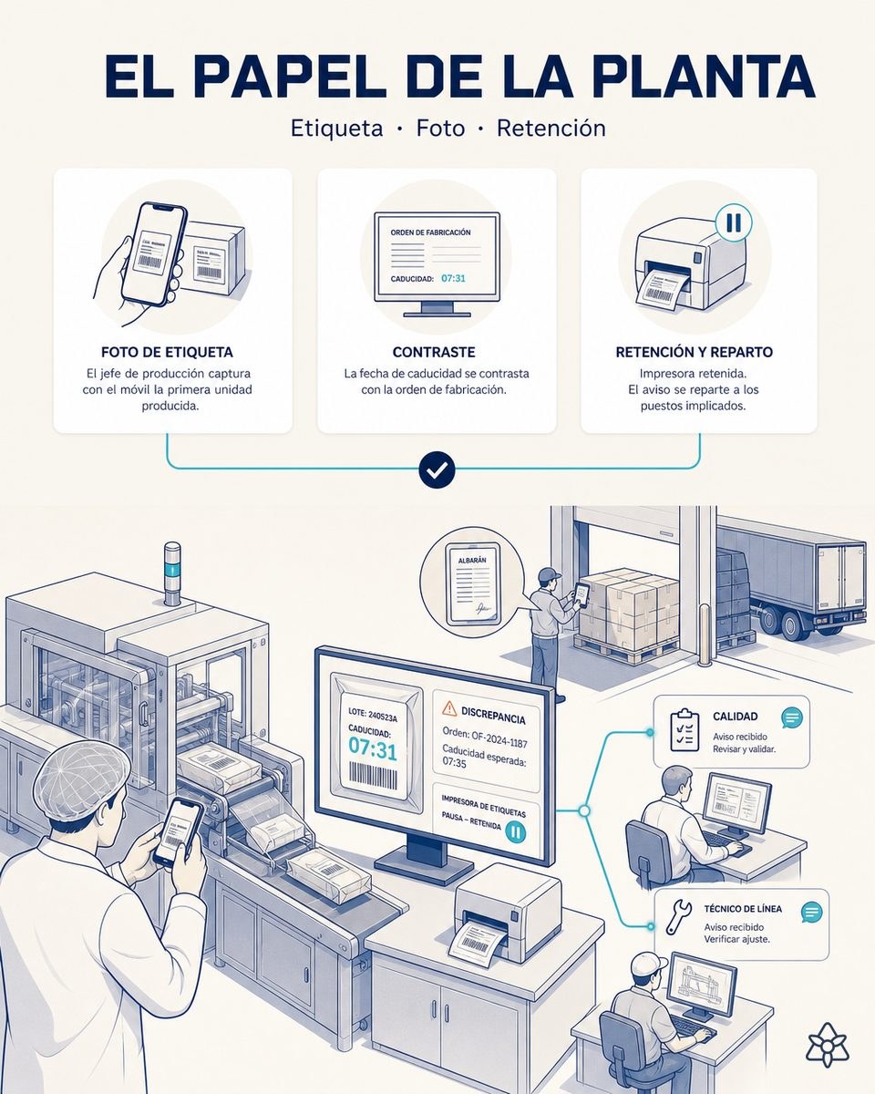 Ilustración editorial: a las 07:31 el jefe de producción fotografía la etiqueta de la primera unidad, el sistema marca la discrepancia de caducidad, retiene la impresora y reparte el aviso a calidad y al técnico de línea.