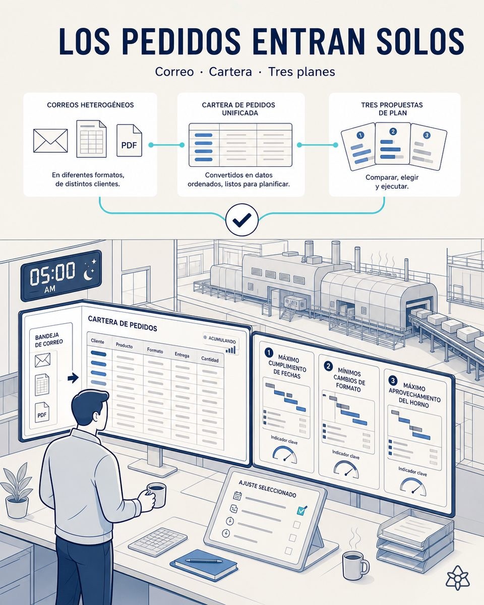 Ilustración editorial: a las 05:00 los correos de pedidos en Excel, PDF y texto se convierten en una cartera de pedidos unificada y en tres propuestas de plan que el responsable compara en pantalla.