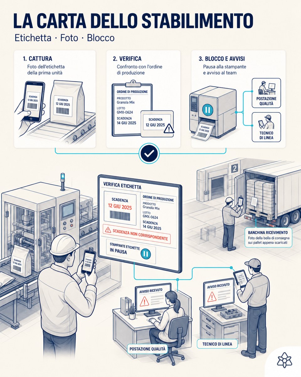 Illustrazione editoriale: alle 07:31 il capo produzione fotografa l'etichetta della prima unità, il sistema evidenzia la discrepanza sulla scadenza, blocca la stampante e invia l'avviso alla qualità e al tecnico di linea.