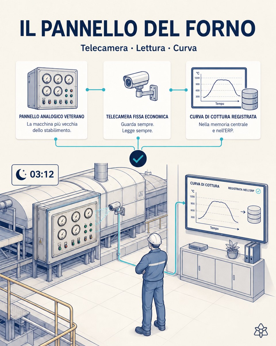 Illustrazione editoriale: alle 03:12 una telecamera fissa a basso costo inquadra il pannello analogico del forno e la curva di cottura compare registrata nella memoria centrale e nell'ERP.