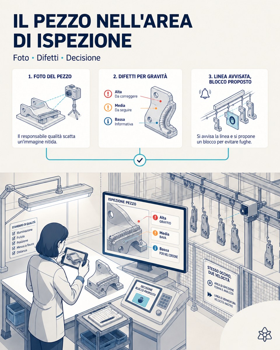 Illustrazione editoriale: alle 12:10 il responsabile qualità fotografa un pezzo automotive nella zona di controllo e lo schermo mostra graffio, bava e porosità classificati per gravità, con il blocco proposto.
