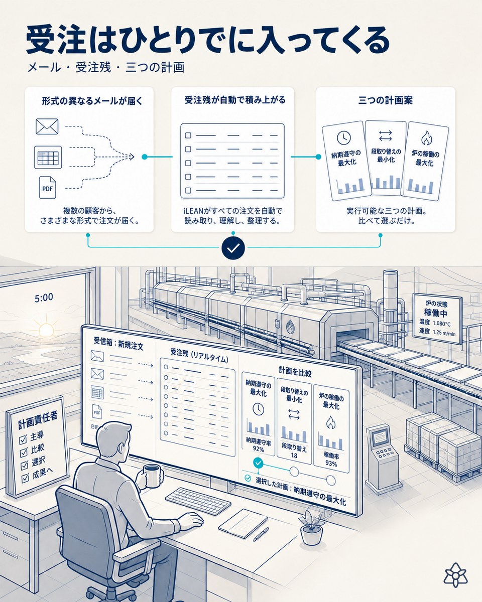イラスト：05:00、Excel、PDF、テキストで届いた注文メールがひとつの受注残にまとまり、計画責任者が画面で三つの計画案を見比べている。