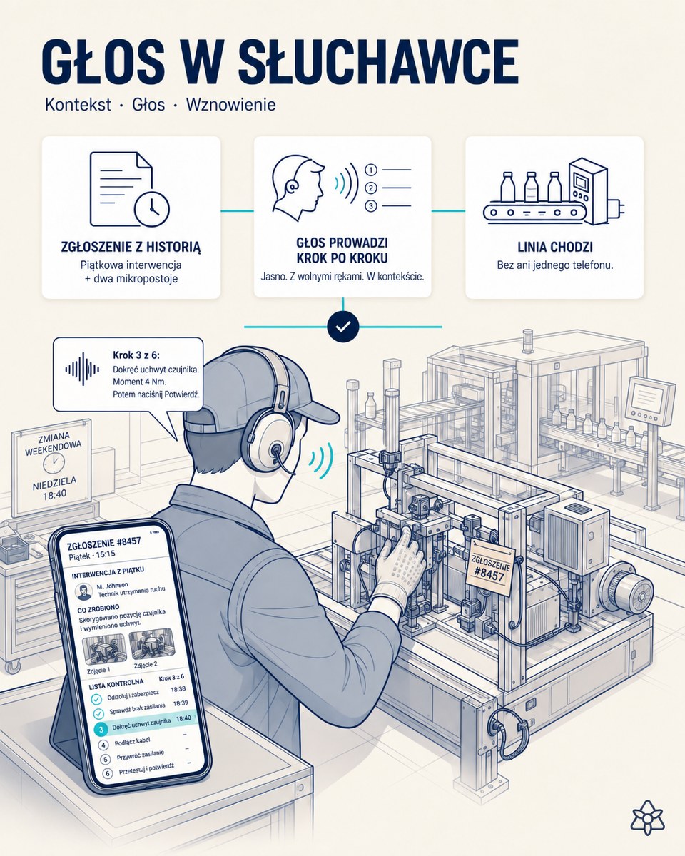 Ilustracja redakcyjna: niedziela, 18:40 — technik dyżurny sprawdza w telefonie zgłoszenie wraz z historią interwencji, a słuchawka prowadzi go krok po kroku, z wolnymi rękami.