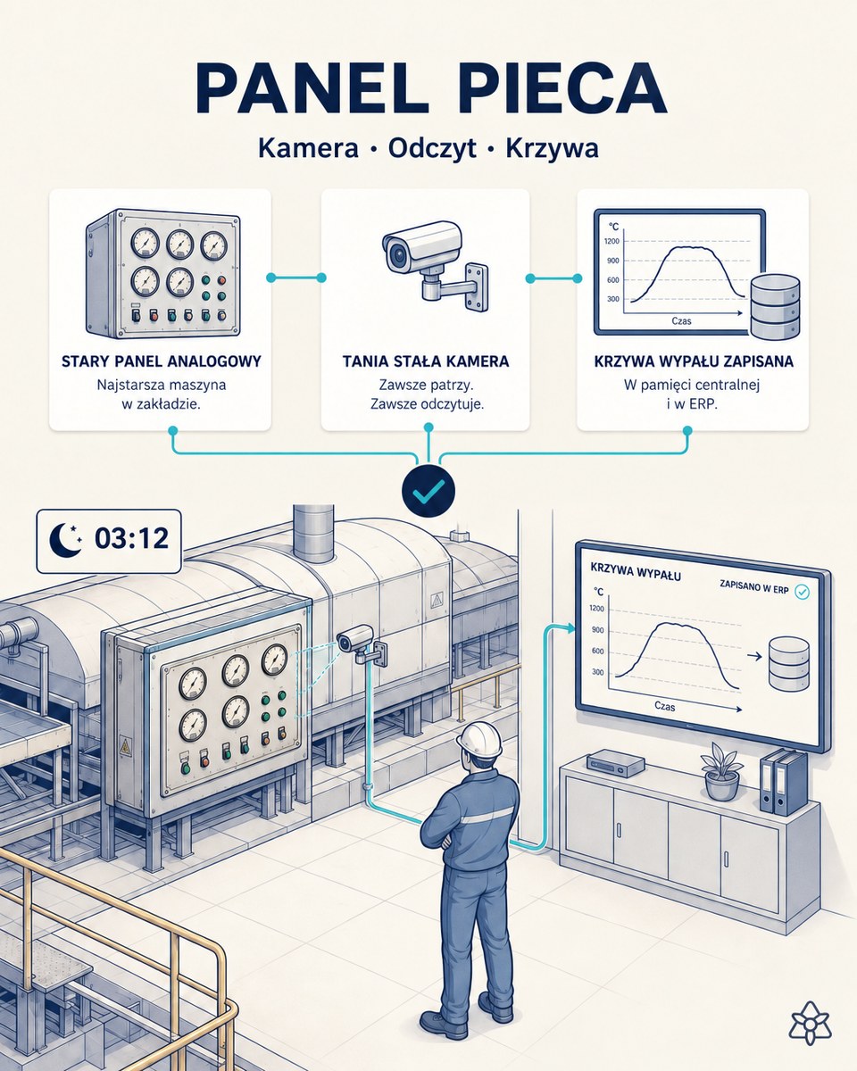 Ilustracja redakcyjna: o 03:12 stała tania kamera jest skierowana na analogowy panel pieca, a krzywa wypału pojawia się zapisana w pamięci centralnej i w ERP.