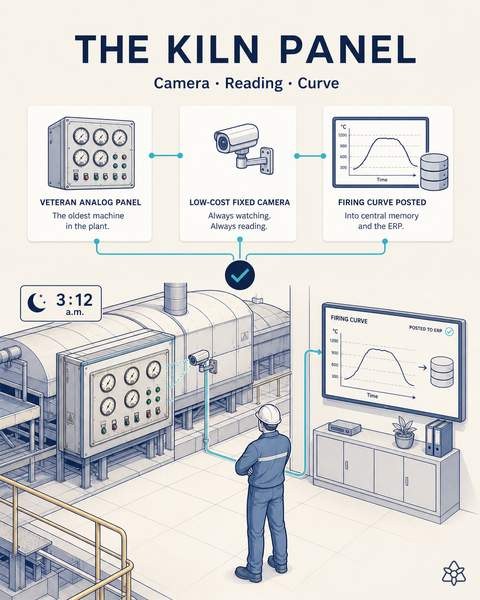 Editorial illustration: at 3:12 a.m. a fixed low-cost camera points at the kiln's analog panel and its firing curve appears posted into central memory and the ERP.