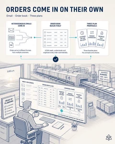 Editorial illustration: at 5:00 a.m. order emails in Excel, PDF and plain text become a unified order book and three plan proposals the head of planning compares on screen.