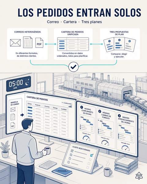 Ilustración editorial: a las 05:00 los correos de pedidos en Excel, PDF y texto se convierten en una cartera de pedidos unificada y en tres propuestas de plan que el responsable compara en pantalla.