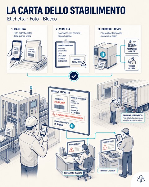 Illustrazione editoriale: alle 07:31 il capo produzione fotografa l'etichetta della prima unità, il sistema evidenzia la discrepanza sulla scadenza, blocca la stampante e invia l'avviso alla qualità e al tecnico di linea.