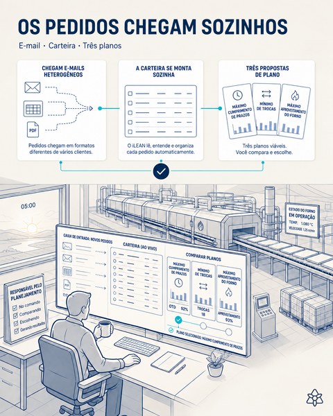 Ilustração editorial: às 05:00, os e-mails de pedidos em Excel, PDF e texto se transformam numa carteira de pedidos unificada e em três propostas de plano que o responsável compara na tela.